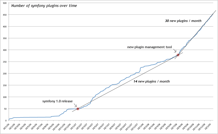 Plugin growth rate